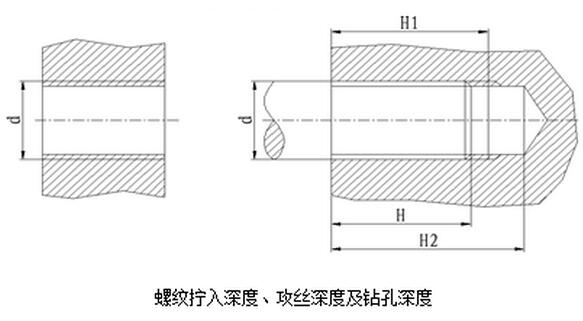 螺紋擰入深度、攻絲深度及鉆孔深度