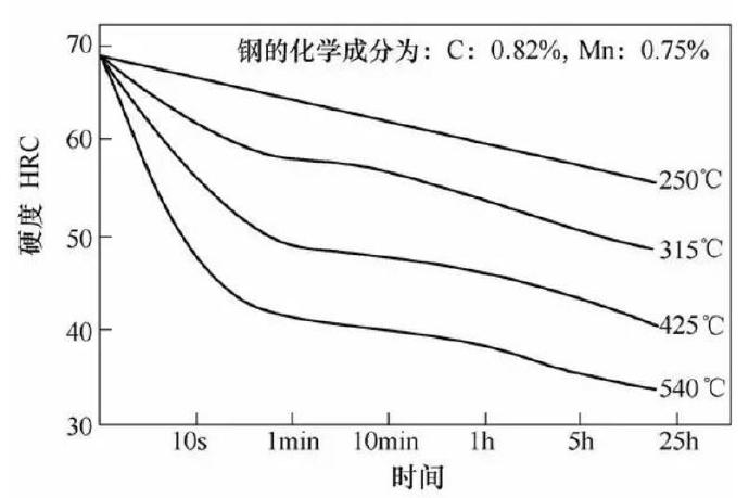 壓鑄模具熱處理時，可適當提高回火問題提升效率