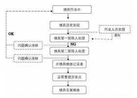 模具異常，鋁合金壓鑄廠該怎么處理