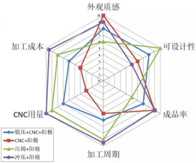 各種壓鑄工藝、加工工藝、表面處理工藝介紹