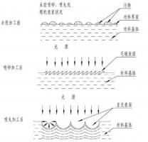 鋅合金壓鑄件噴丸、拋丸、噴砂處理工藝的區(qū)別