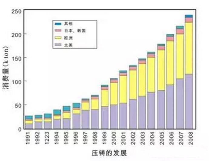 鋁合金壓鑄，鎂合金壓鑄這幾年技術的發(fā)展