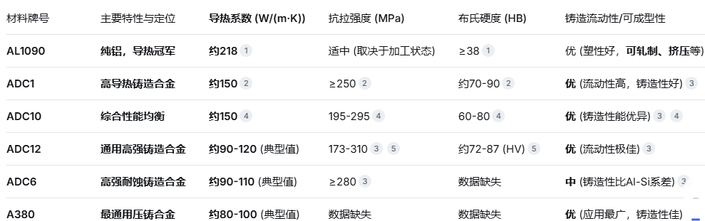 導(dǎo)熱優(yōu)先的產(chǎn)品如何選材？—— AL1090,ADC1,ADC6,ADC10,ADC12,A380等六大鋁合金導(dǎo)熱性能深度對比與分析